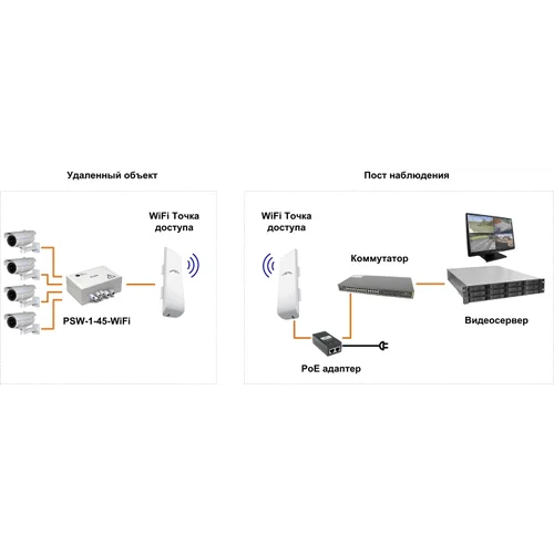 Уличный неуправляемый коммутатор PSW-1-45 WiFi для подключения 4 камер c возможностью подключения WiFi-точки доступа с питанием РоЕ 24V